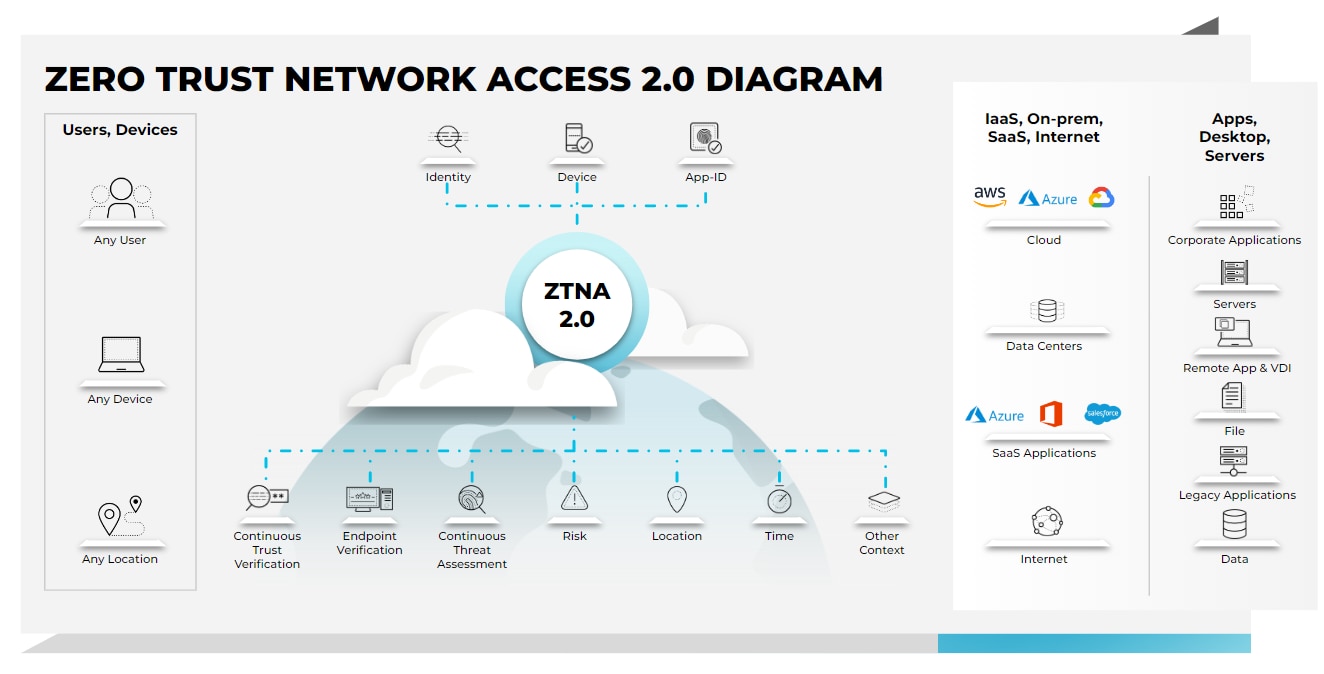 Qué es el acceso Zero Trust a la red ZTNA Palo Alto Networks