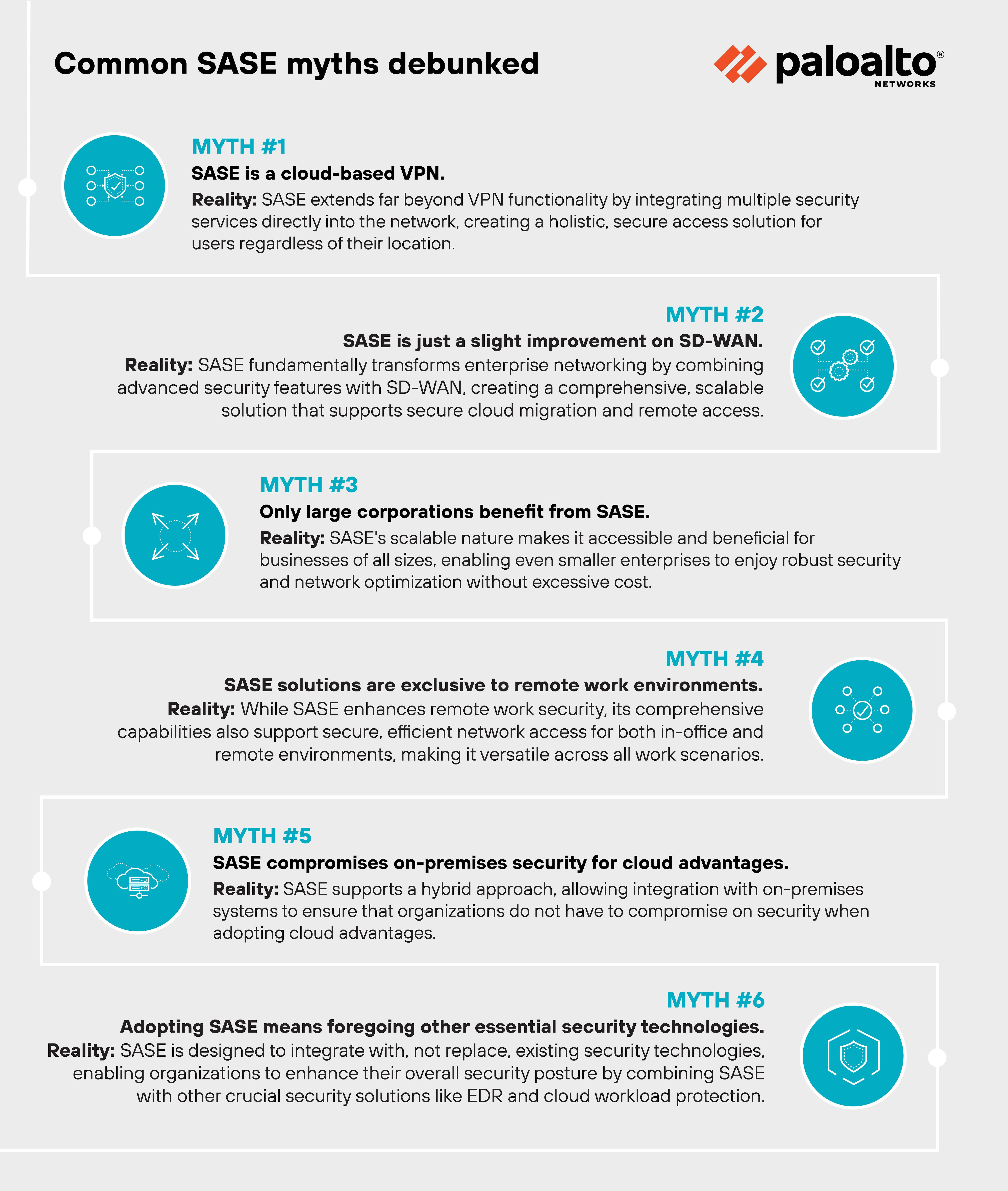 Infografía visualmente estructurada titulada Mitos comunes sobre el SASE desmentidos, que muestra de forma destacada el logotipo de Palo Alto Networks en la parte superior. La presentación se divide en seis secciones, cada una de las cuales aborda un mito diferente sobre el Perímetro de servicio de acceso seguro (SASE). Cada mito está etiquetado del 1 al 6 y va acompañado de un icono relacionado con el tema del mito. Por ejemplo, el Mito 1 SASE es una VPN basada en la nube utiliza un icono de un globo terráqueo y líneas de red, mientras que el Mito 3 Sólo las grandes corporaciones se benefician de SASE utiliza un icono de un gráfico de barras. Los mitos se contrarrestan con realidades, todas ellas elaboradas textualmente debajo de cada título en cuadros de texto grises y verde azulado, lo que hace que las refutaciones sean claras y directas. El fondo es blanco, lo que garantiza una gran legibilidad, y cada sección está claramente separada por el espacio y el diseño de la maquetación, lo que mejora el flujo general de la información.